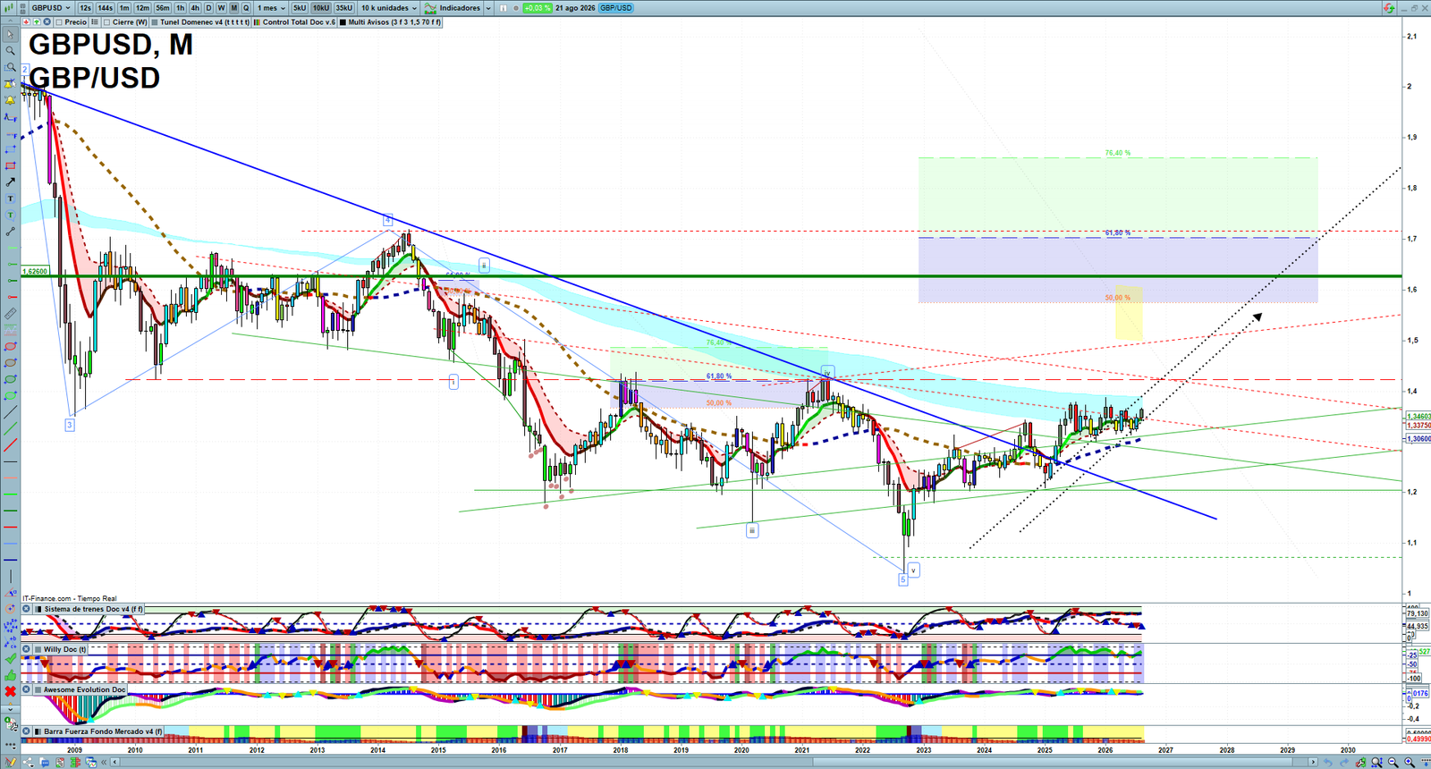 GBPUSD monthly technical analysis chart with trend structure, support and resistance levels